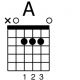 Guitar Chord A Major